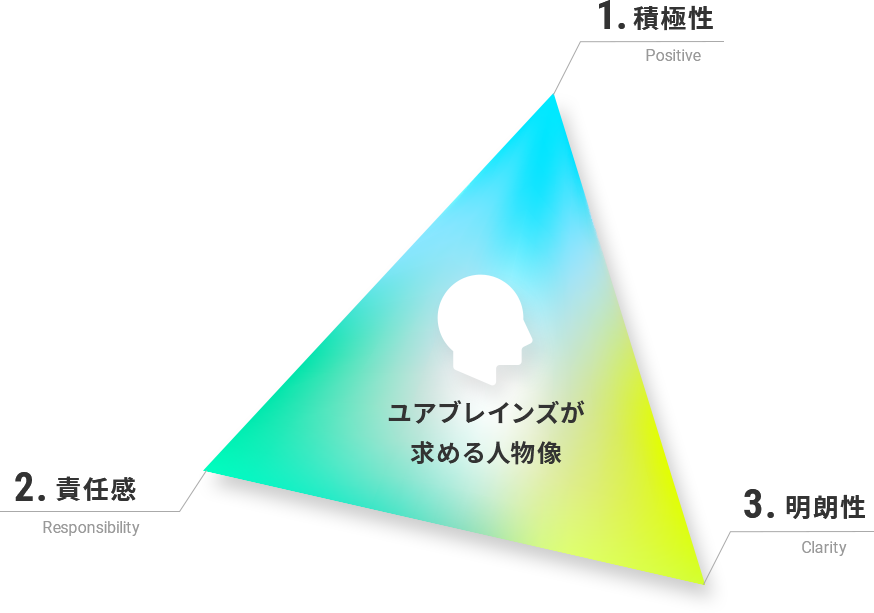 ユアブレインズが求める人物像 1.積極性Positive 2.責任感Responsibility 3.明朗性Clarity