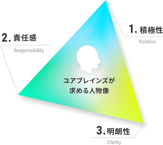 ユアブレインズが求める人物像 1.積極性Positive 2.責任感Responsibility 3.明朗性Clarity